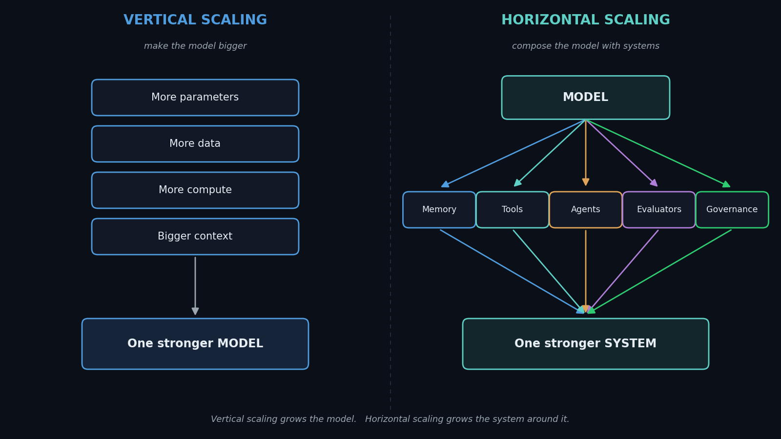 Vertical scaling grows the model; horizontal scaling grows the system around it